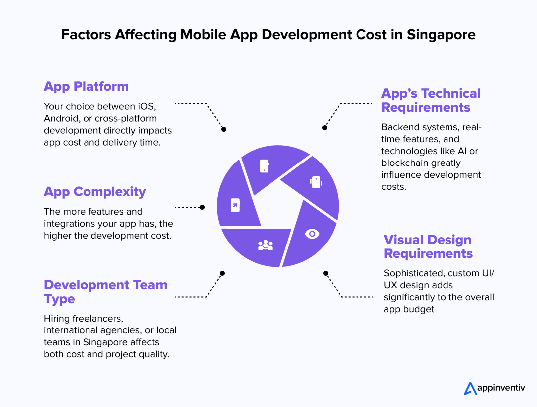 Factors Affecting Mobile App Development Cost in Singapore