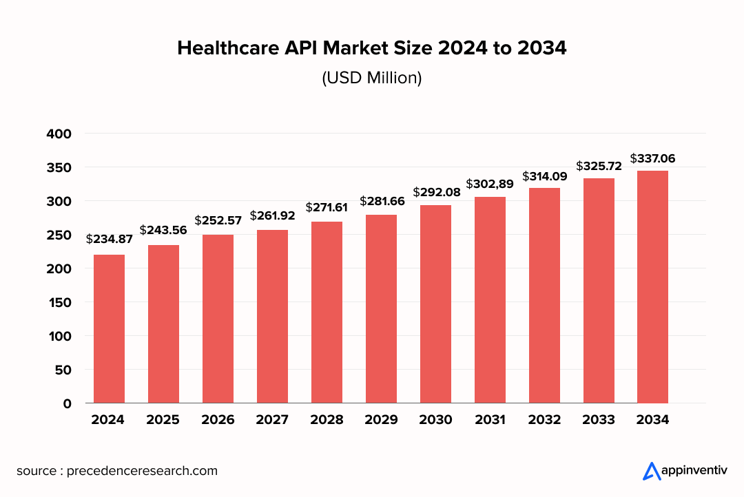 Healthcare API Market Size 2024 to 2034 (USD Million)