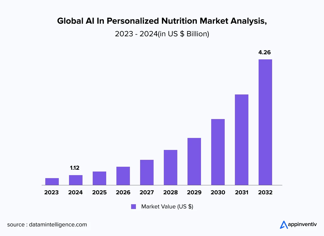 AI in Personalized Nutrition Market.