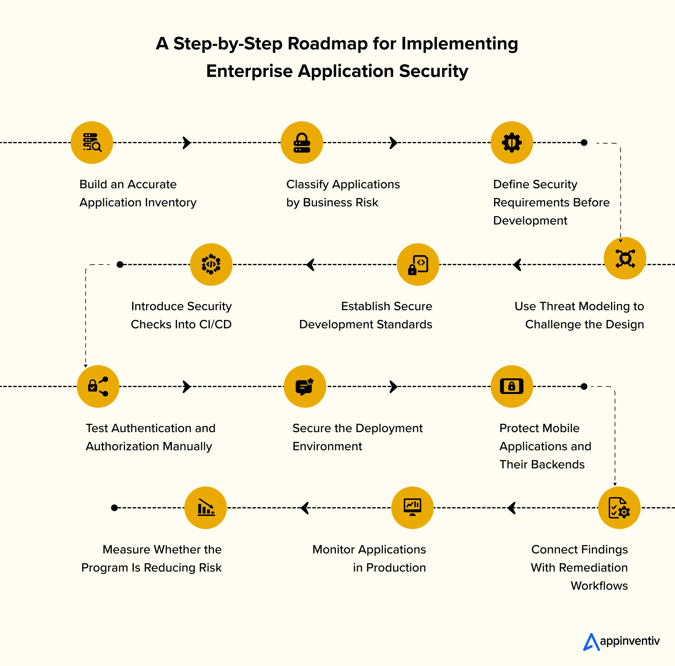 A Step-by-Step Roadmap for Implementing Enterprise Application Security