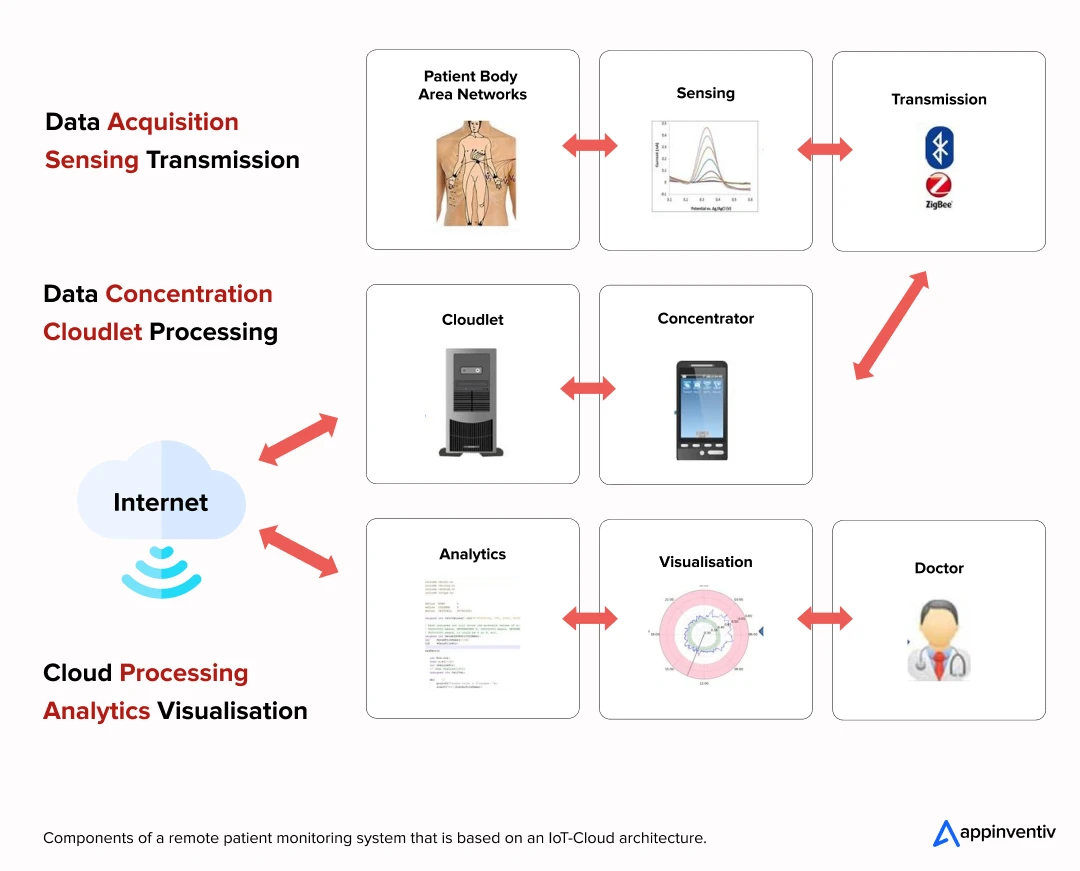 IoT-Based Remote Patient Monitoring System Work