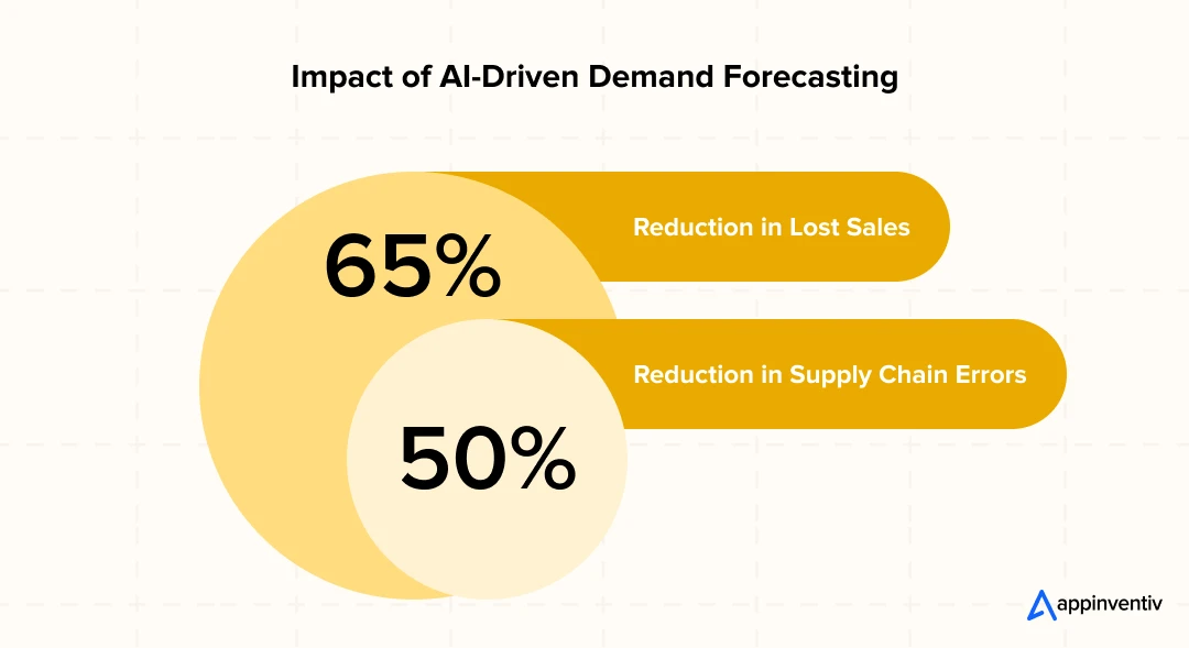 Impact of AI-Driven Demand Forecasting 
