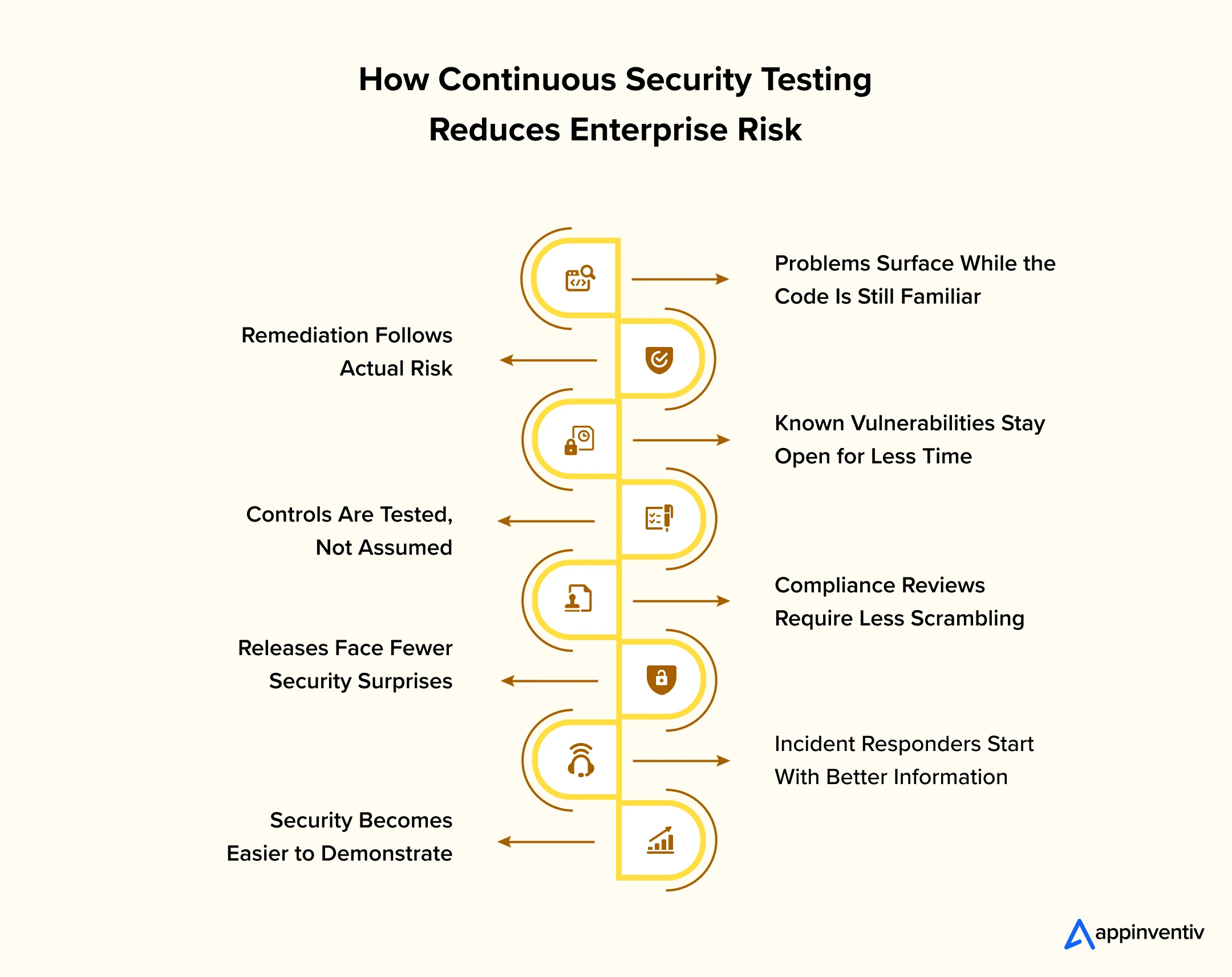 How Continuous Security Testing Reduces Enterprise Risk