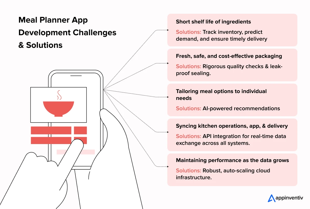 Meal Planner App Development Challenges & Solutions