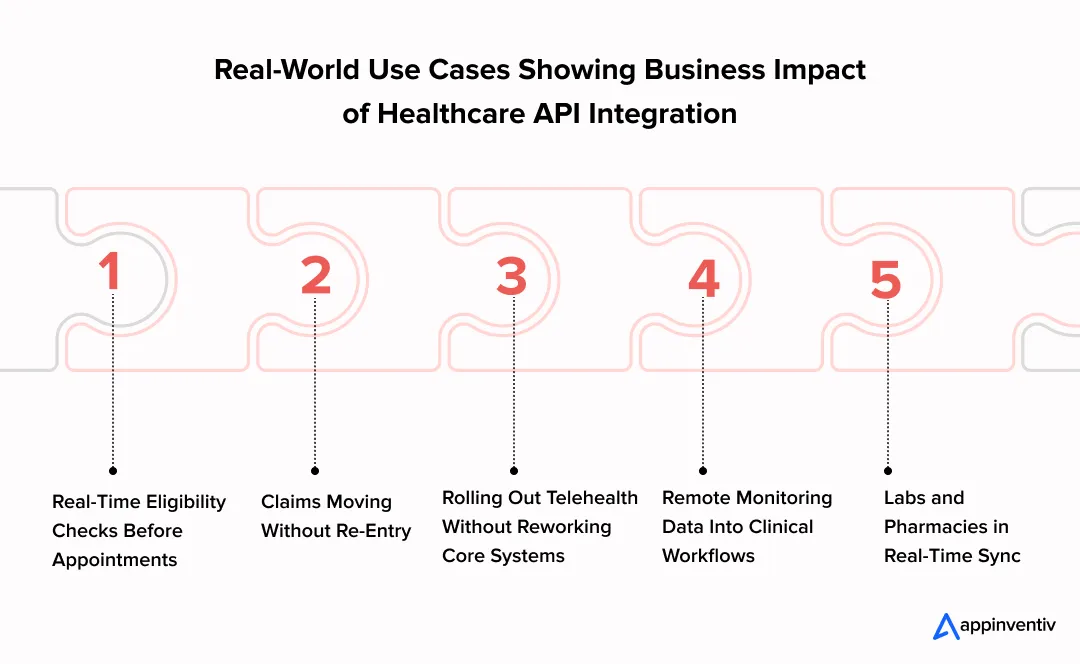 Real-World Use Cases Showing Business Impact of Healthcare API Integration Real-World Use Cases Showing Business Impact of Healthcare API Integration