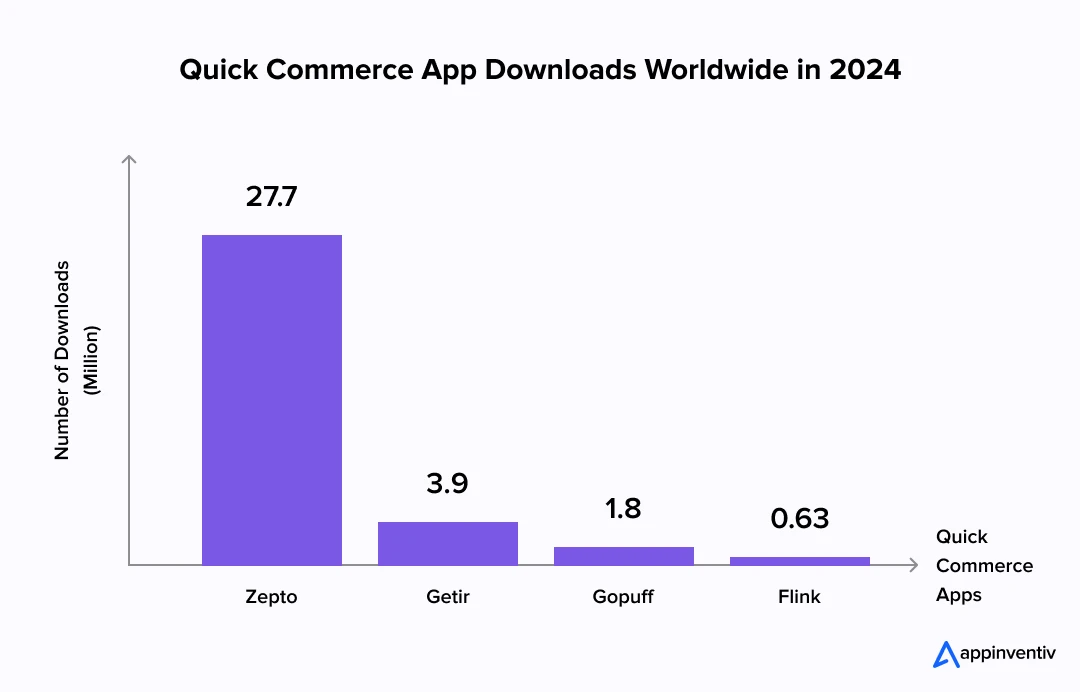 Quick Commerce App Downloads Worldwide in 2024 