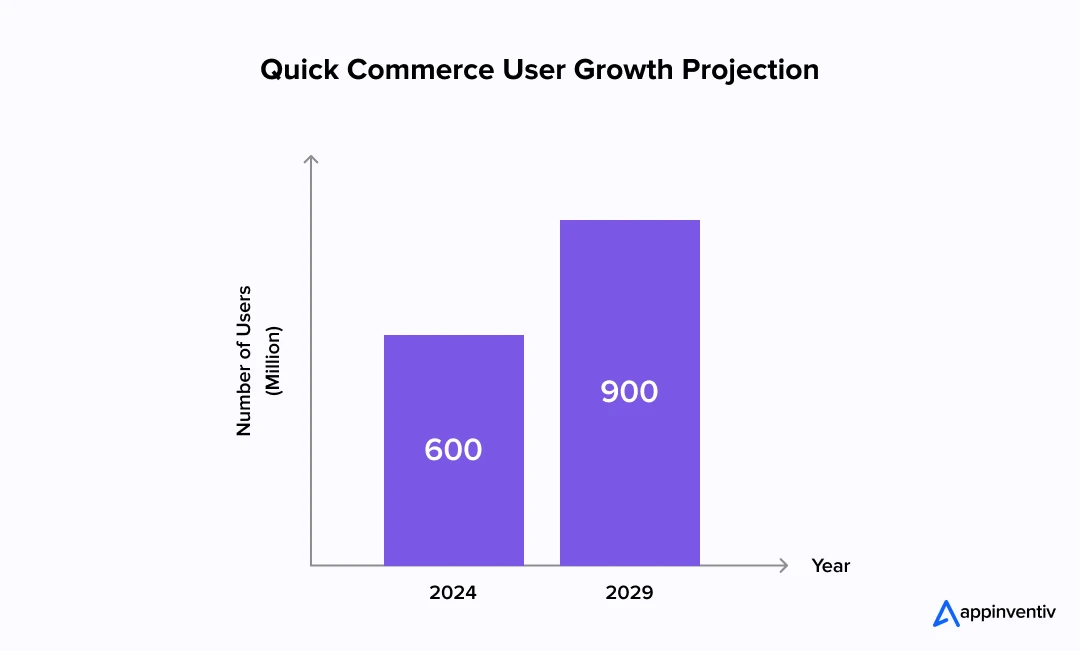 Quick Commerce User Growth Projection 