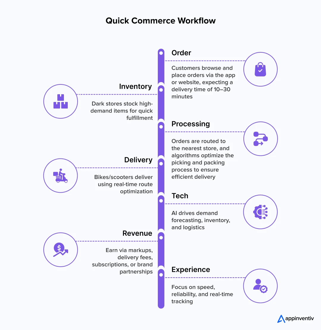 Quick Commerce Workflow