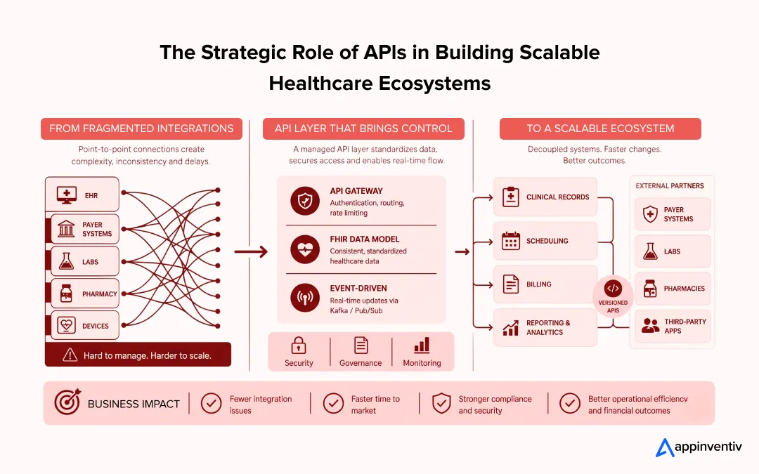 Role of APIs in Building Scalable Healthcare Ecosystems Role of APIs in Building Scalable Healthcare Ecosystems