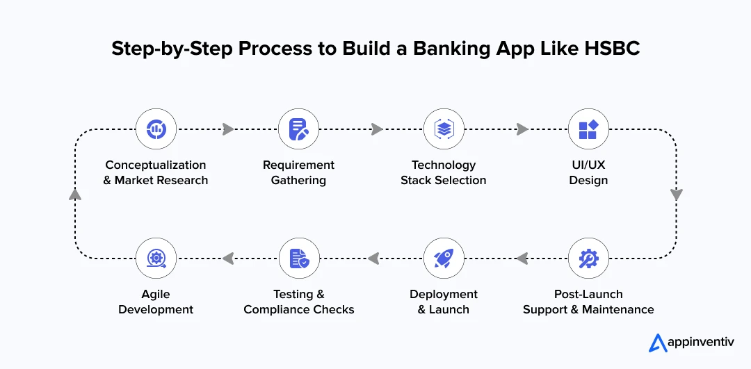 Step-by-Step Process to Build a Banking App Like HSBC
