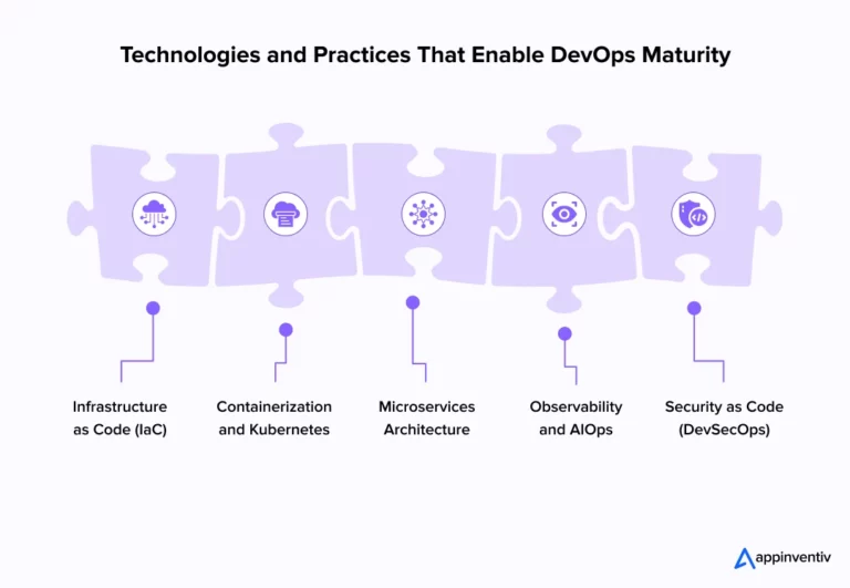 Technologies and Practices That Enable DevOps Maturity Technologies and Practices That Enable DevOps Maturity