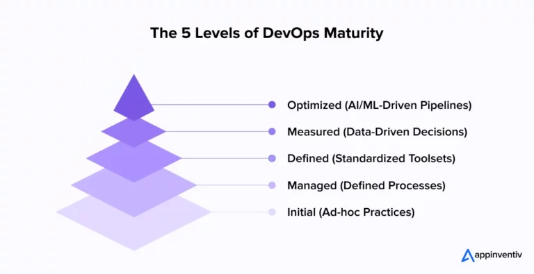 Levels of DevOps Maturity Model Levels of DevOps Maturity Model
