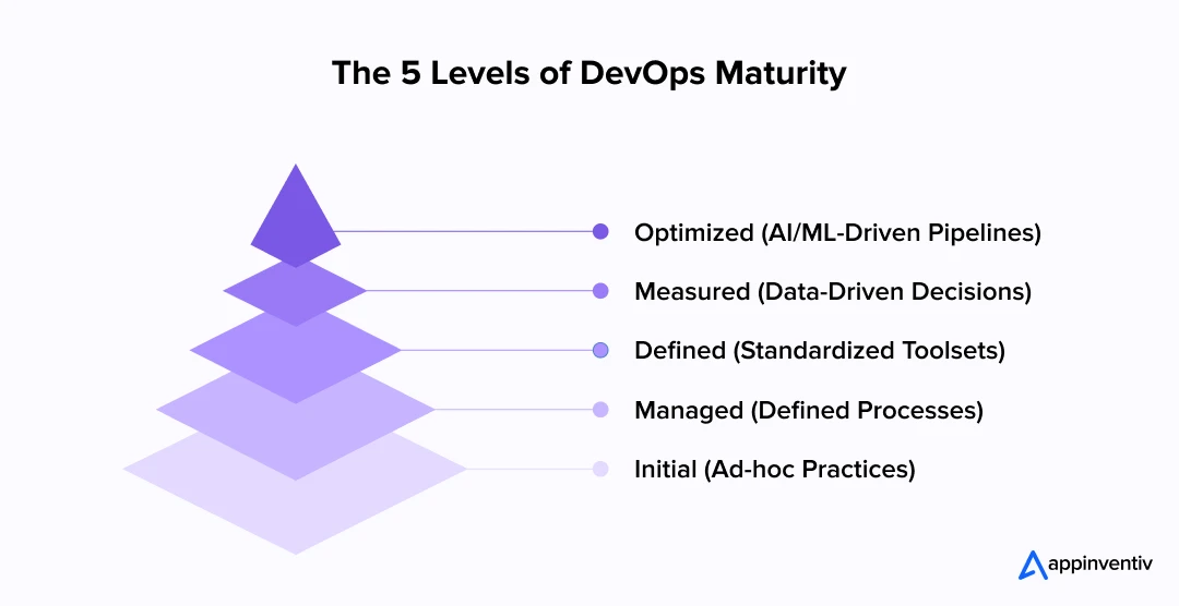 The 5 Stages of DevOps Maturity