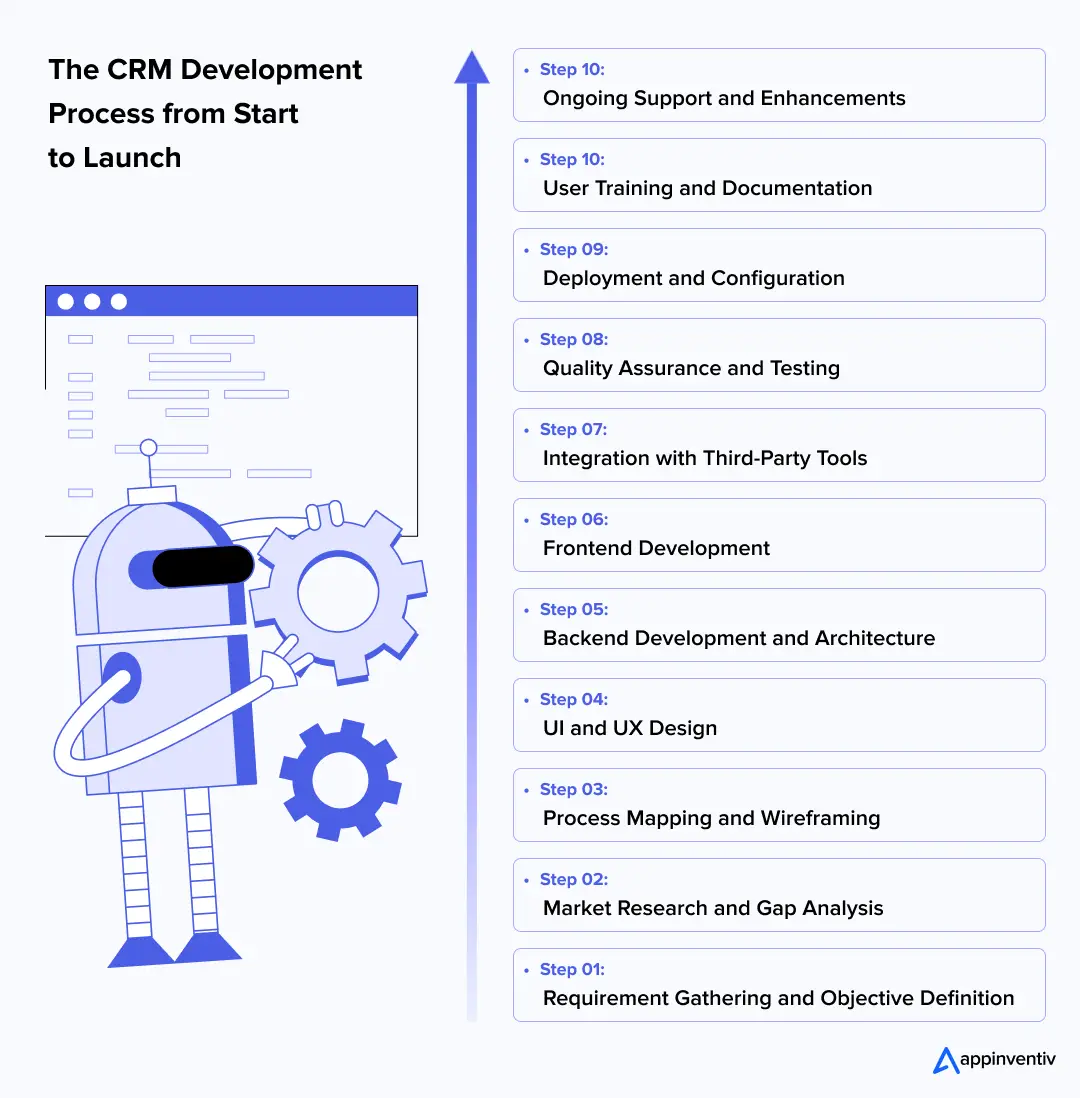 The CRM Development Process from Start to Launch 