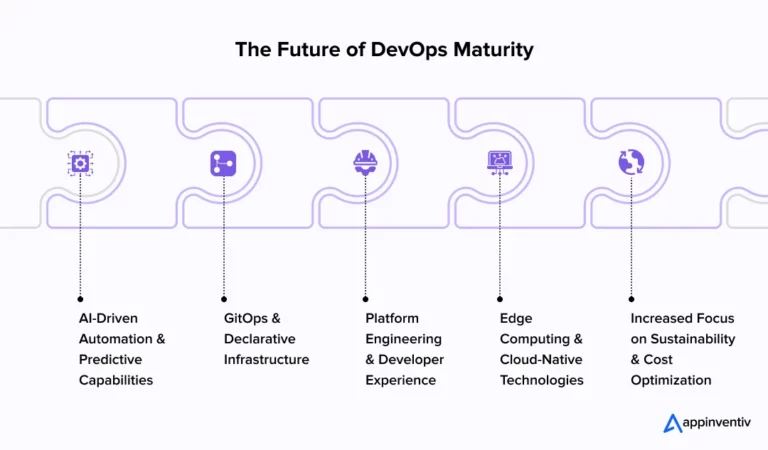 Future of DevOps Maturity Future of DevOps Maturity