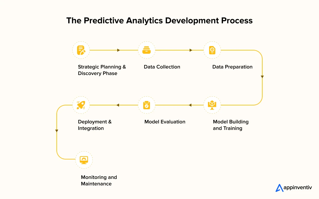 The Predictive Analytics Development Process 