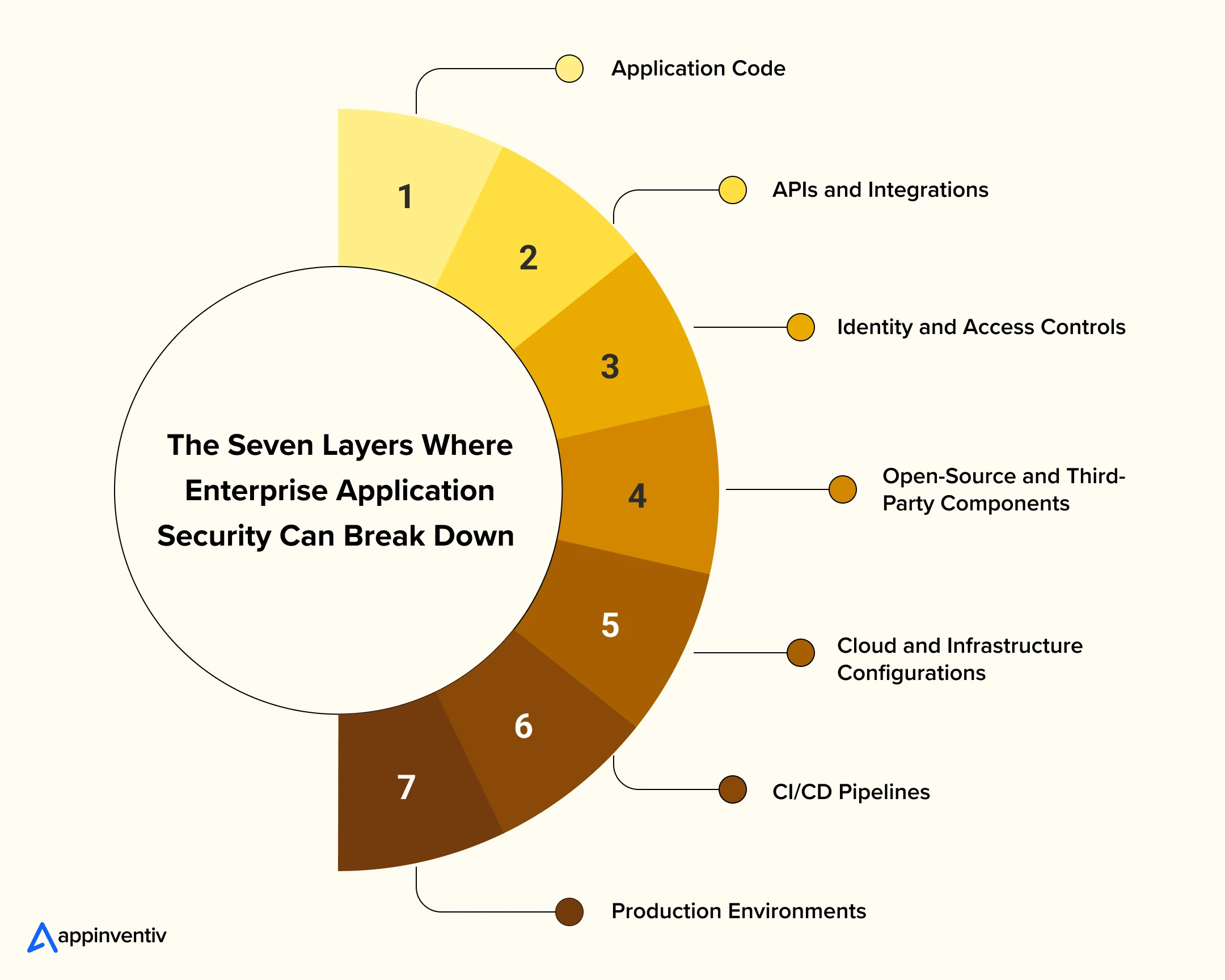 The Seven Layers Where Enterprise Application Security Can Break Down