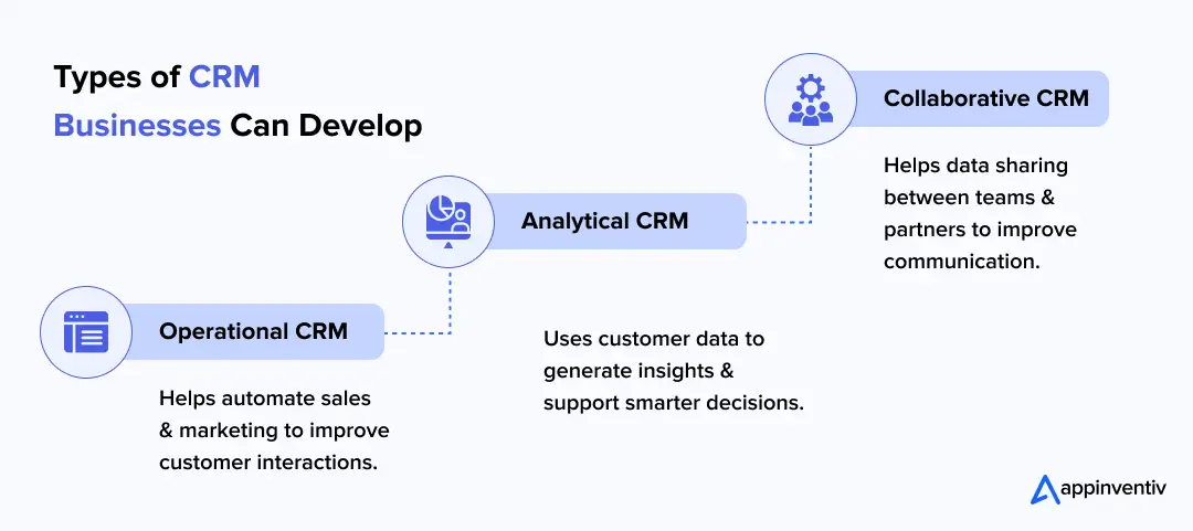 Types of CRM Businesses Can Develop