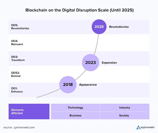 Blockchain on the Digital Disruption Scale (Until 2025)