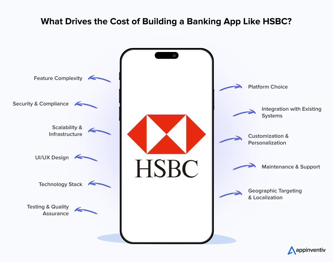 What Drives the Cost of Building a Banking App Like HSBC?