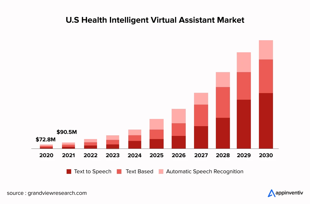 U.S Health Intelligent Virtual Assistant Market