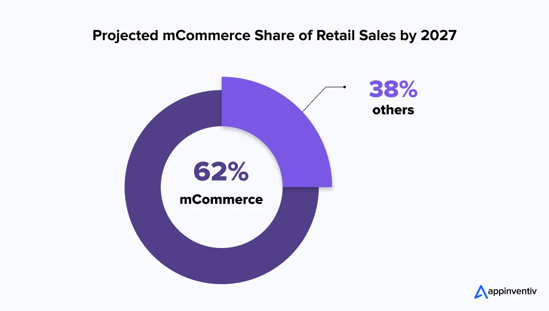 Projected mCommerce Share of Retail Sales by 2027 