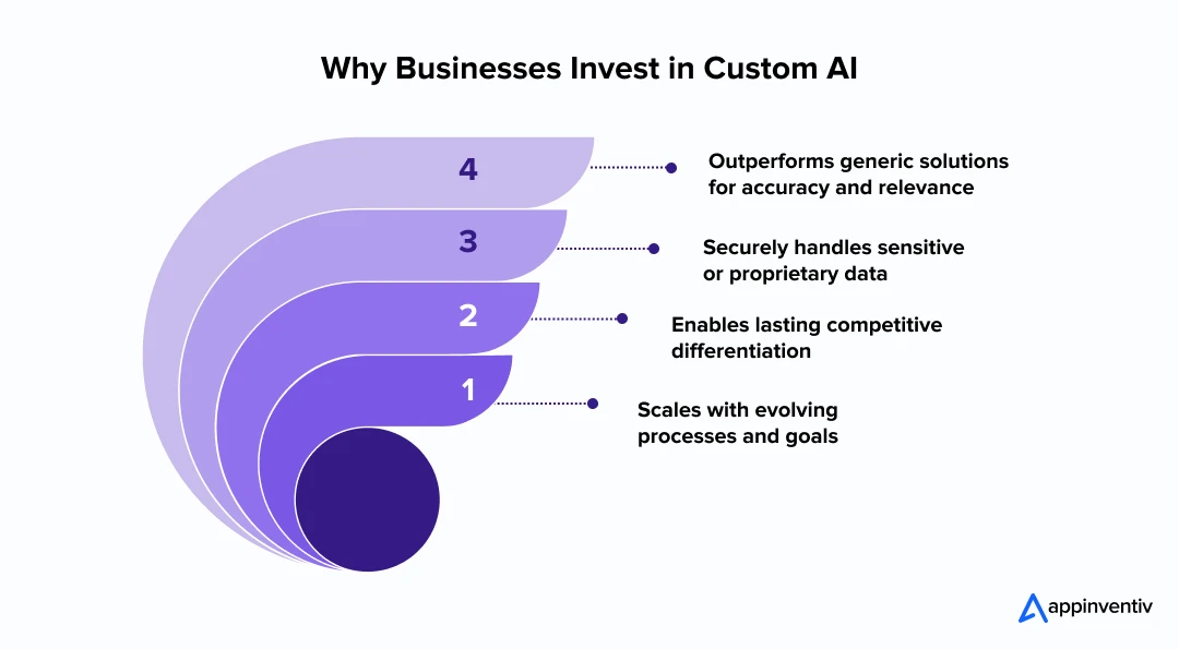 Why Businesses Invest in Custom AI