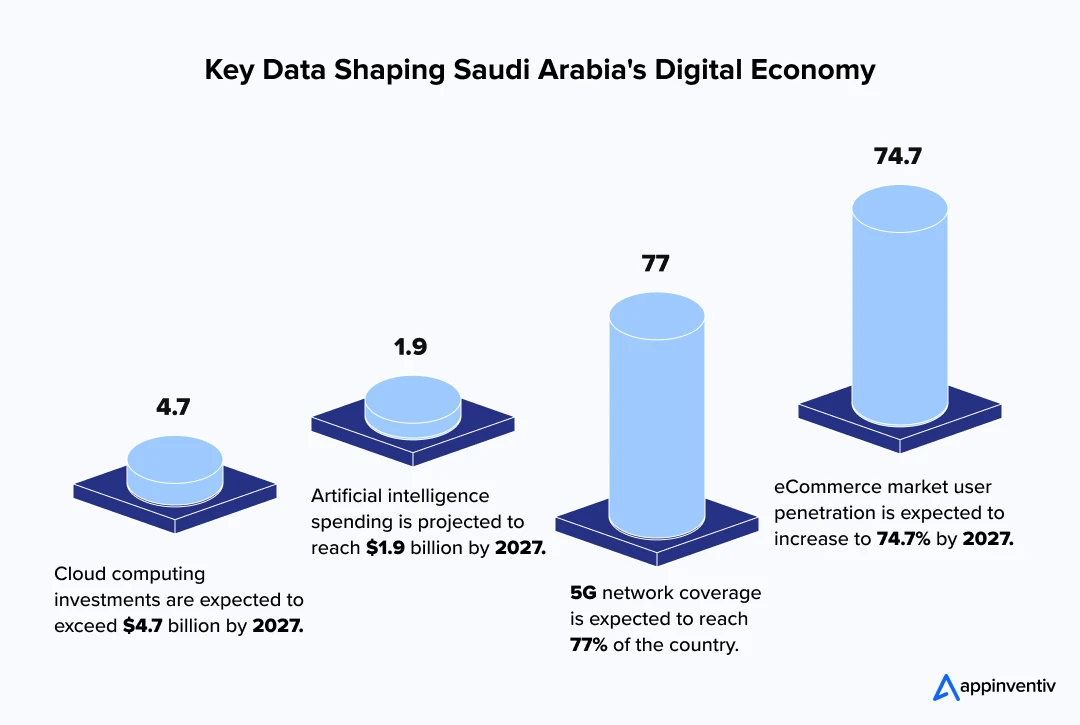  Digital Growth in Saudi Arabia: A Look at the Next Big Trends