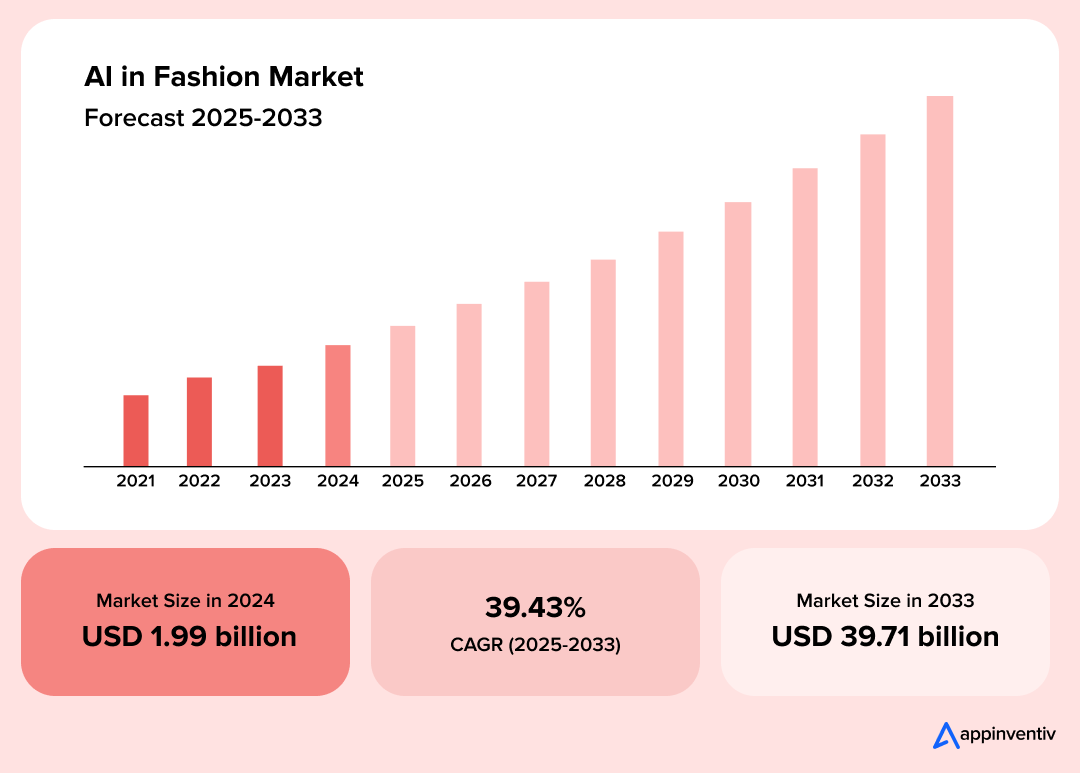 AI in the Fashion Market