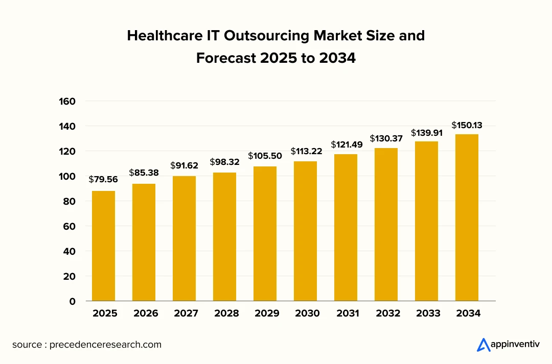 Healthcare IT Outsourcing Market Size and Forecast 2025 to 2034