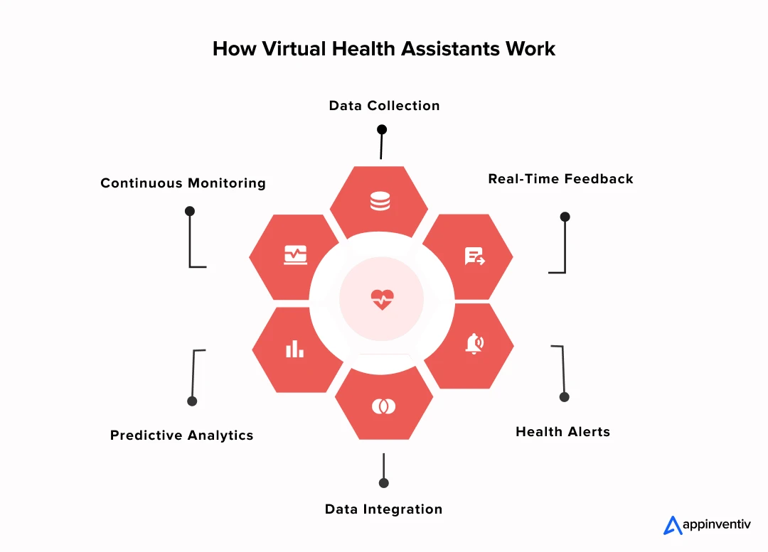 How Virtual Health Assistants Work