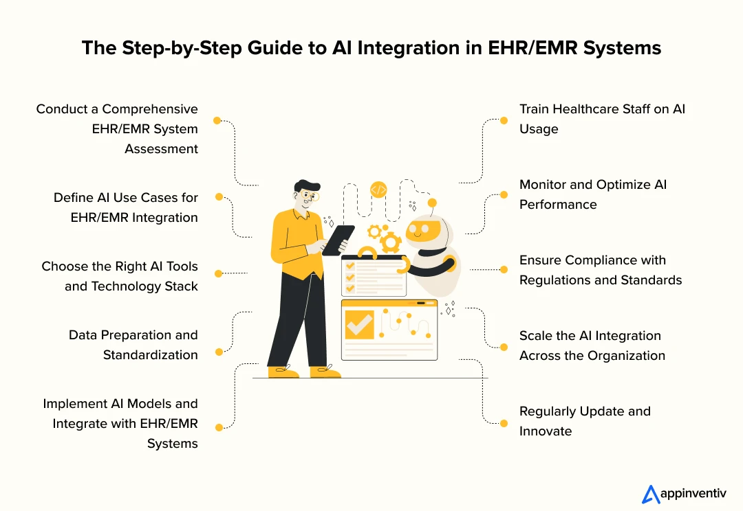 The Step-by-Step Guide to AI Integration in EHR/EMR Systems