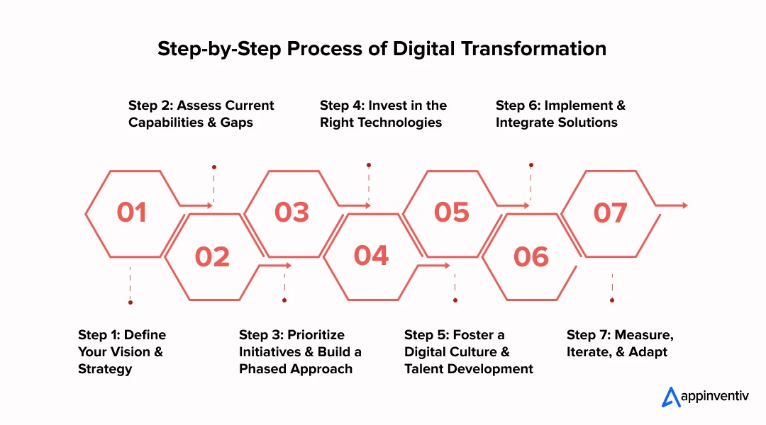 Step-by-Step Process of Digital Transformation 