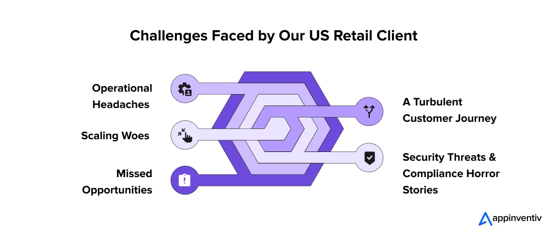 Challenges Faced by Our US Retail Client 