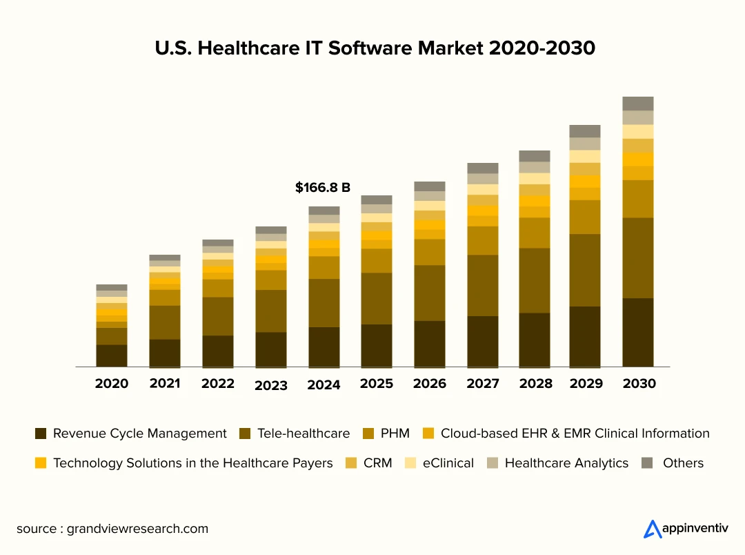  U.S. Healthcare IT Software Market 2020-2030