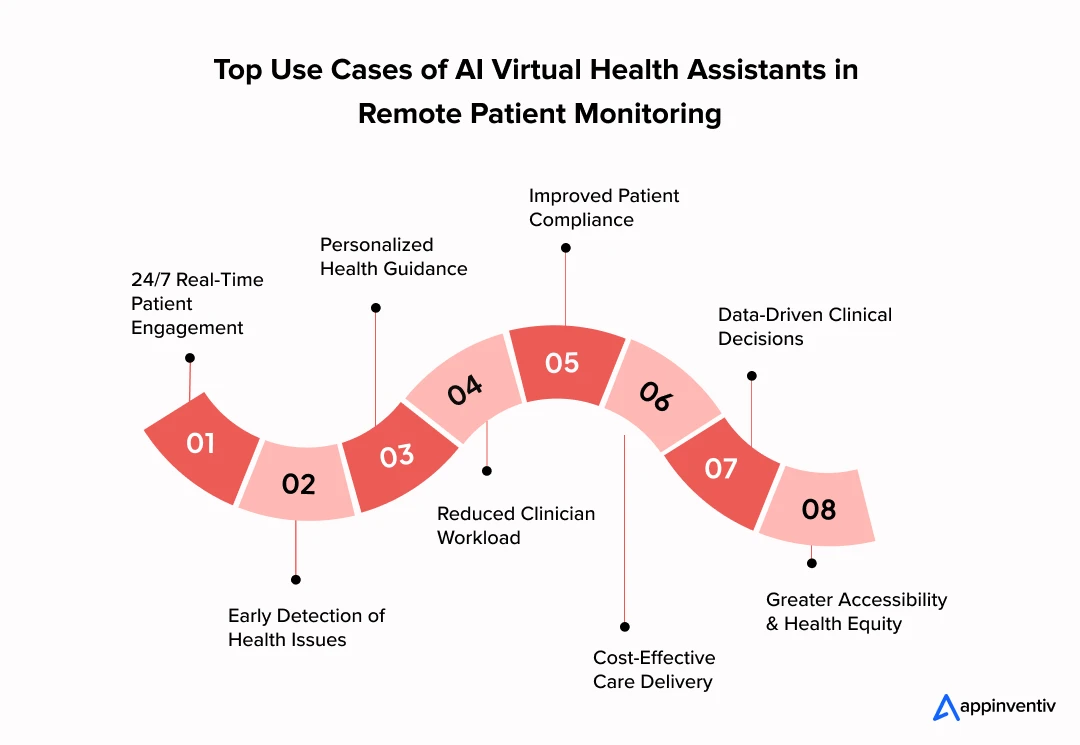  Top Use Cases of AI Virtual Health Assistants in Remote Patient Monitoring 