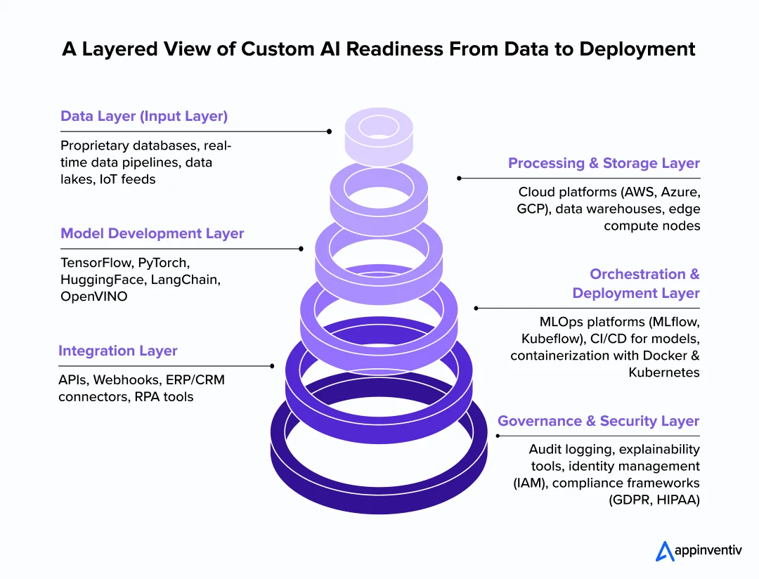 The AI Readiness Stack: What Enterprises Need for Custom AI