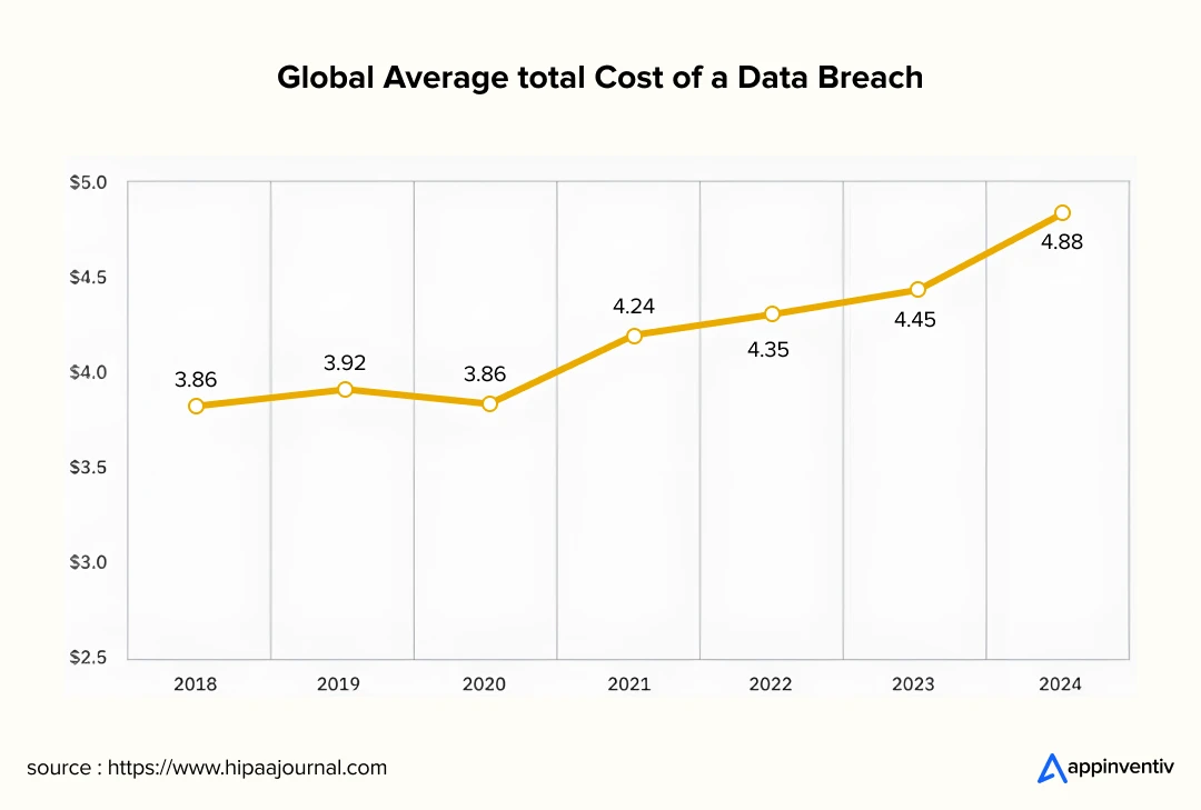 Global Average total Cost of a Data Breach