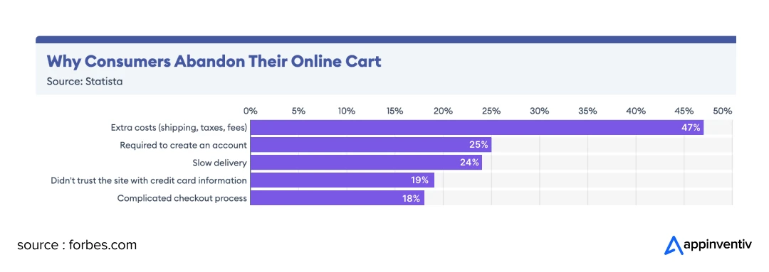A complicated checkout process is one of the most pressing causes of cart abandonment 