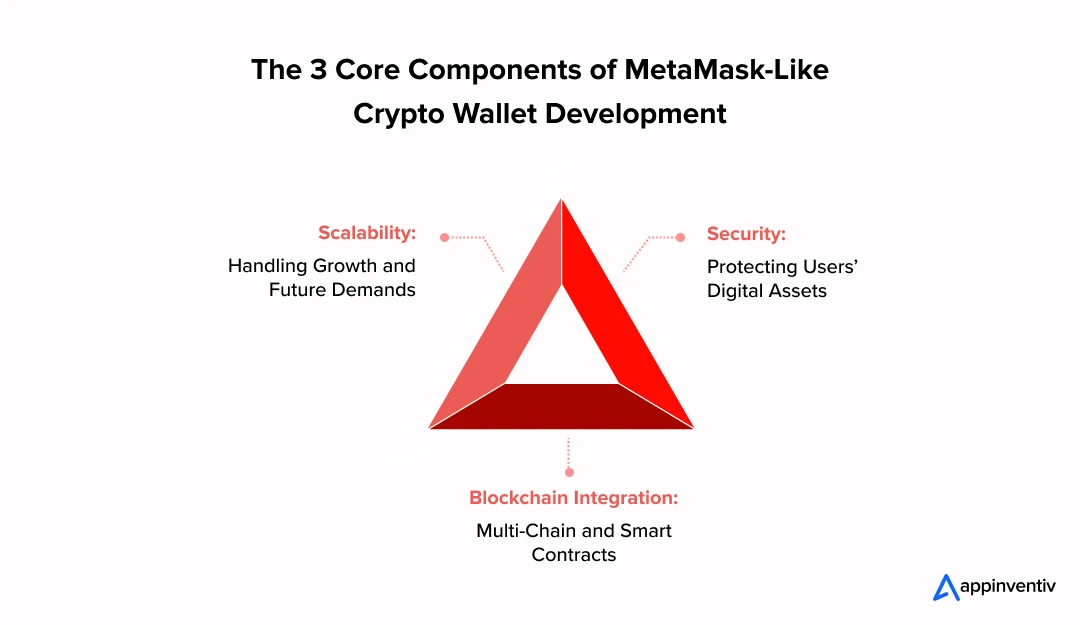 The 3 Core Components of MetaMask-Like Crypto Wallet Development