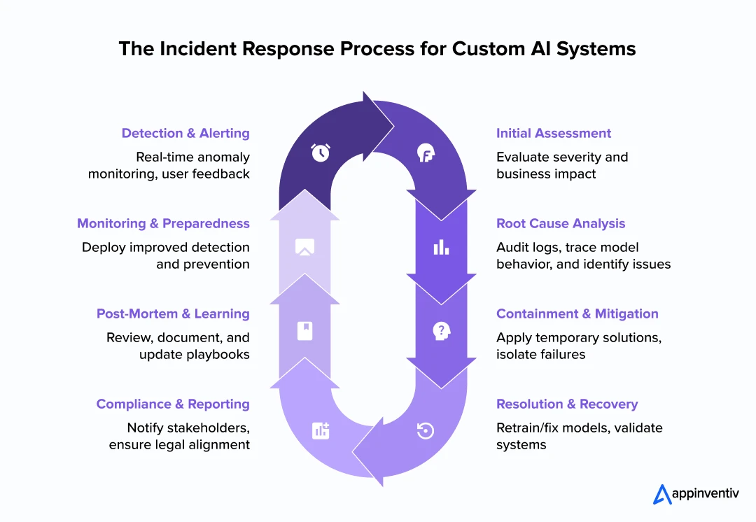Incident Response Process for Custom AI Systems