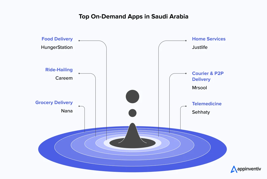 Top On-Demand Apps in Saudi Arabia 