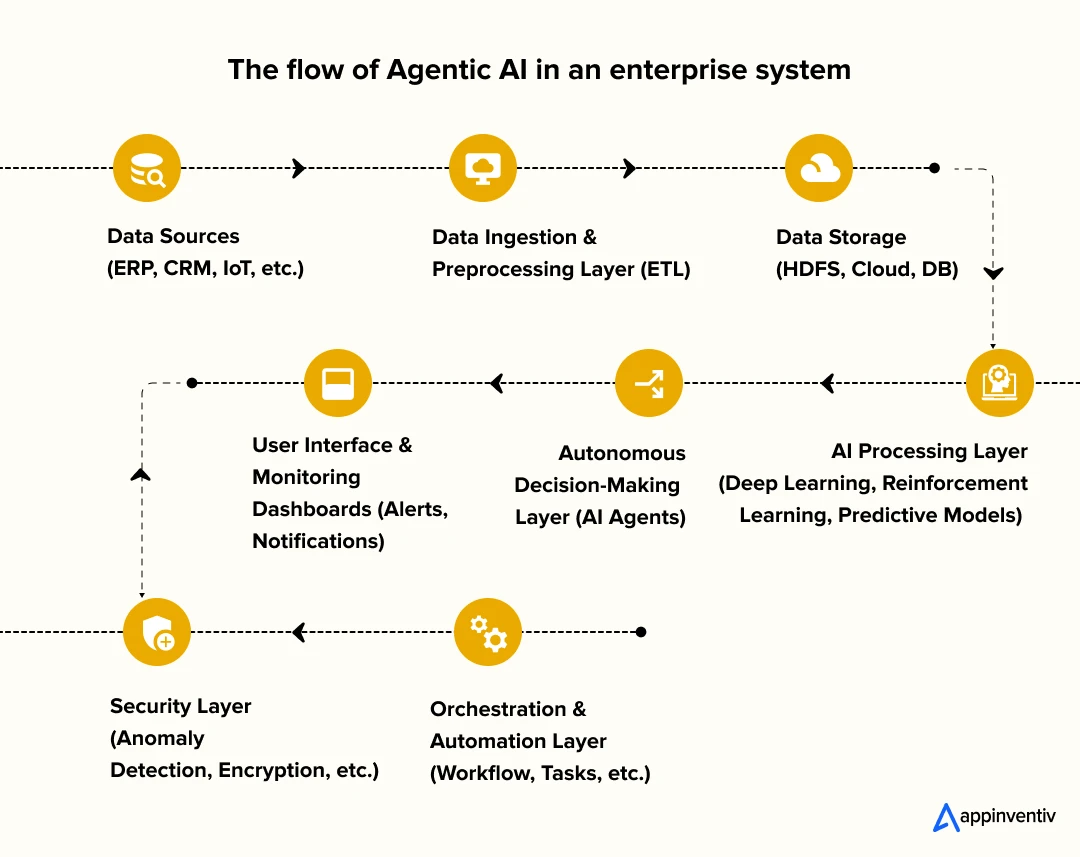 The flow of Agentic AI in an enterprise system