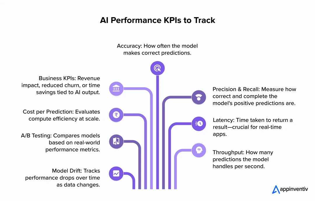 Key AI Performance KPIs to Benchmark