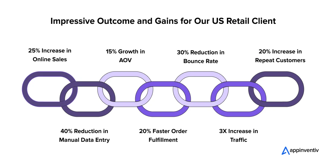 Impressive Outcome and Gains for Our US Retail Client 