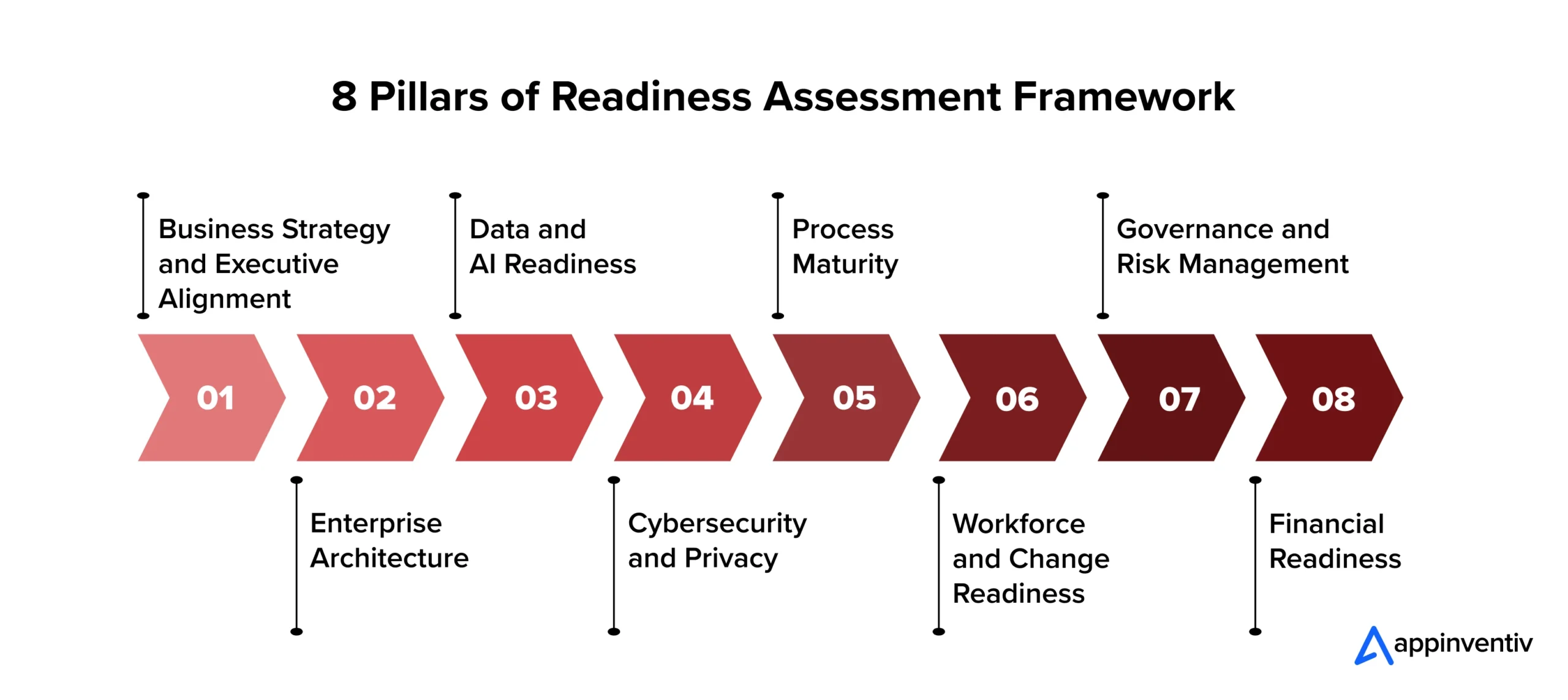 8 Pillars of Readiness Assessment Framework