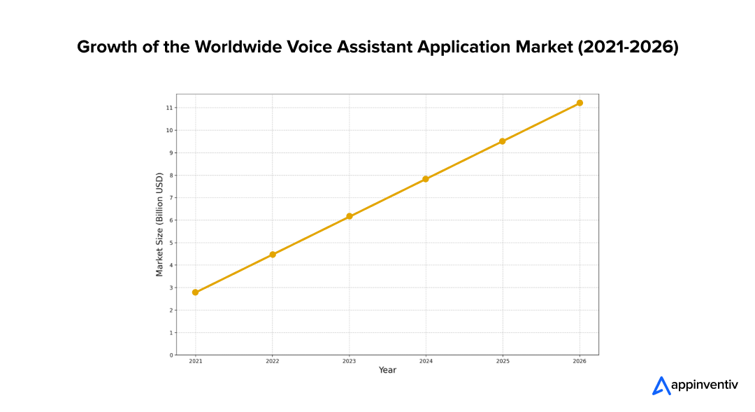 Voice assistant application market is expected to reach $11.2 billion by 2026.
