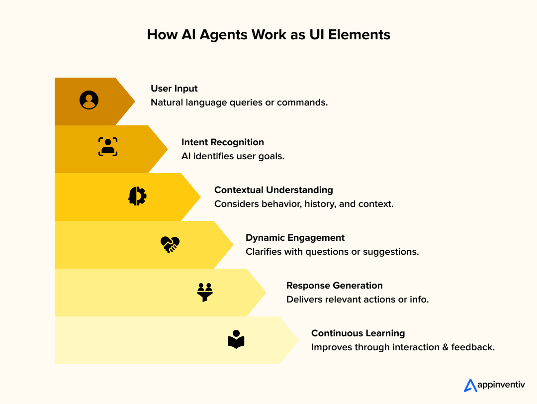 How AI Agents Work as UI Elements