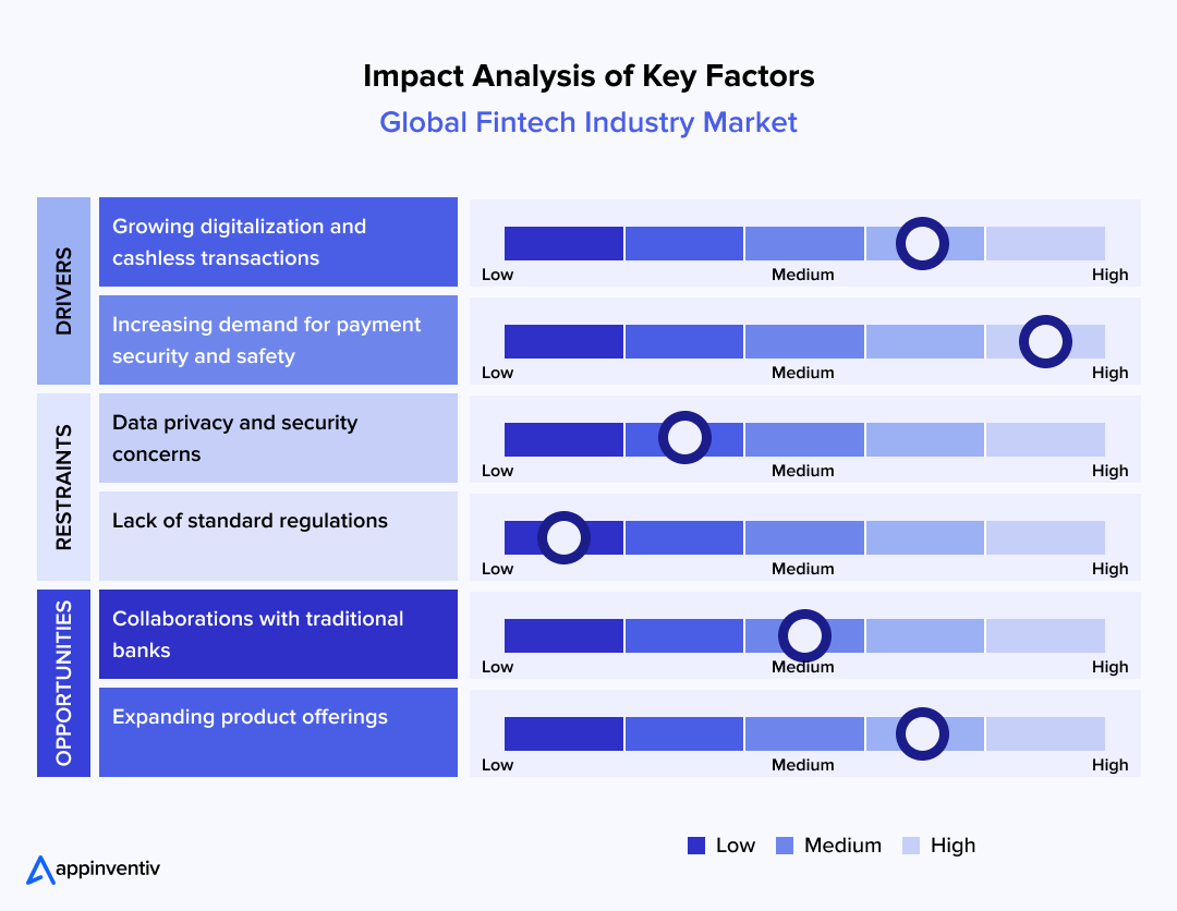  Impact Analysis of Key Factors in the Global Fintech Industry Market.
