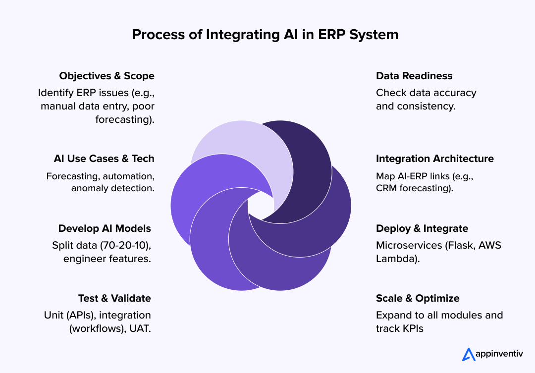 Process of Integrating AI in ERP System 